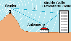 Mehrwegeempfang